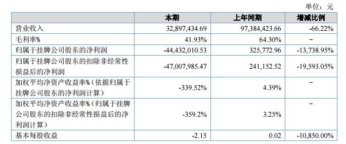 「财报」太奇教育2017年营收3289.74万元，净利润-4450.76万元