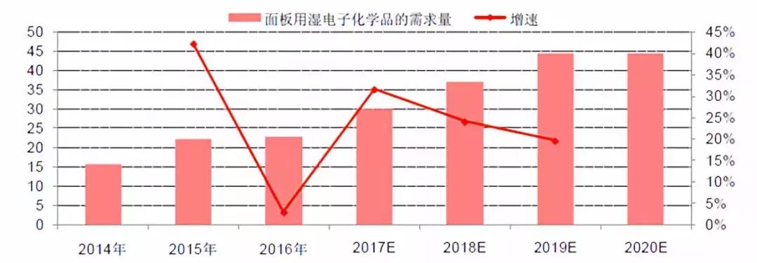 以日为鉴，看中国化工兴替｜芯屏崛起，电子化学品扬帆起航
