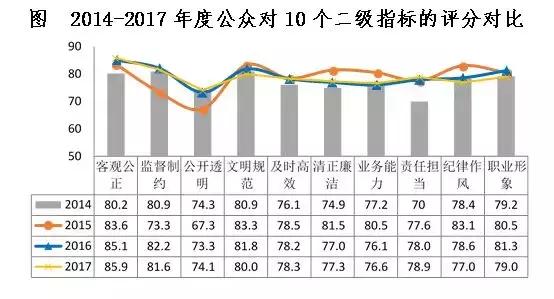 山东第一！2017年度全国检察公信力测评：我省检察机关司法办案、队伍建设、纪律作风等十项指标得分最高！