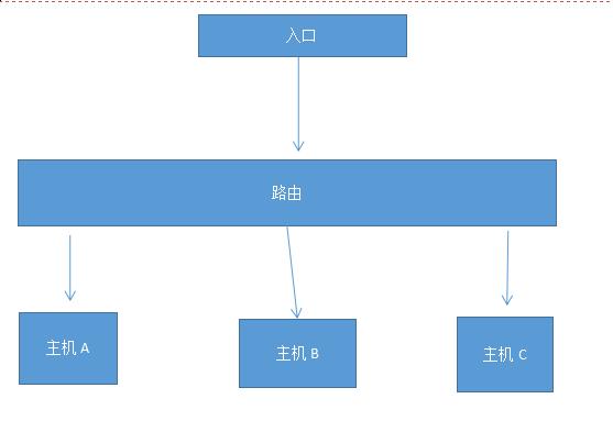 vue路由的具体实现方法,vue动态路由重复路由