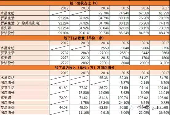 罗莱生活:龙头地位稳固