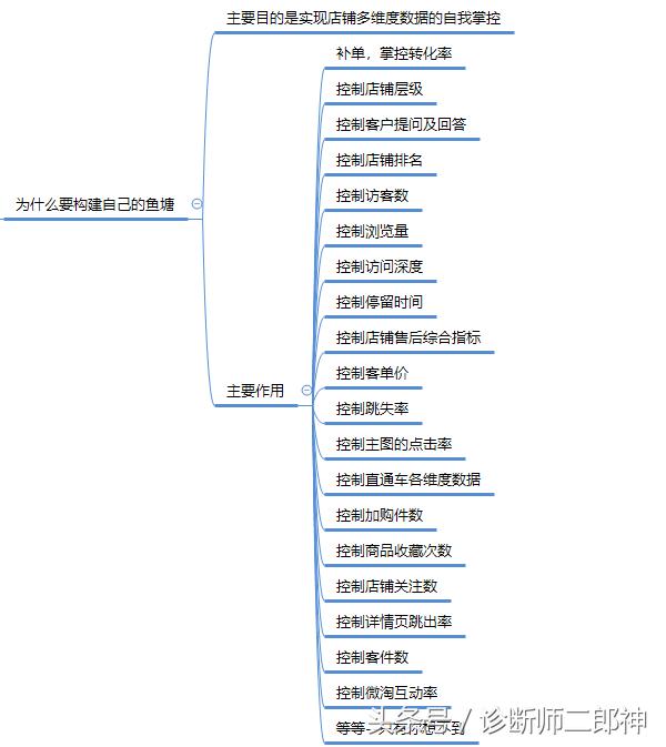 淘宝店铺内营销怎么做,淘宝店铺应该怎么做