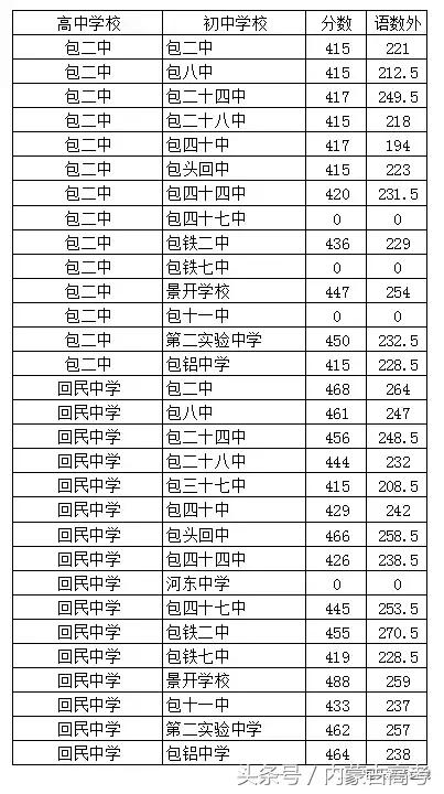 2022中考分数包头,2022年中考包头录取分数线各学校
