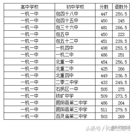 2022中考分数包头,2022年中考包头录取分数线各学校