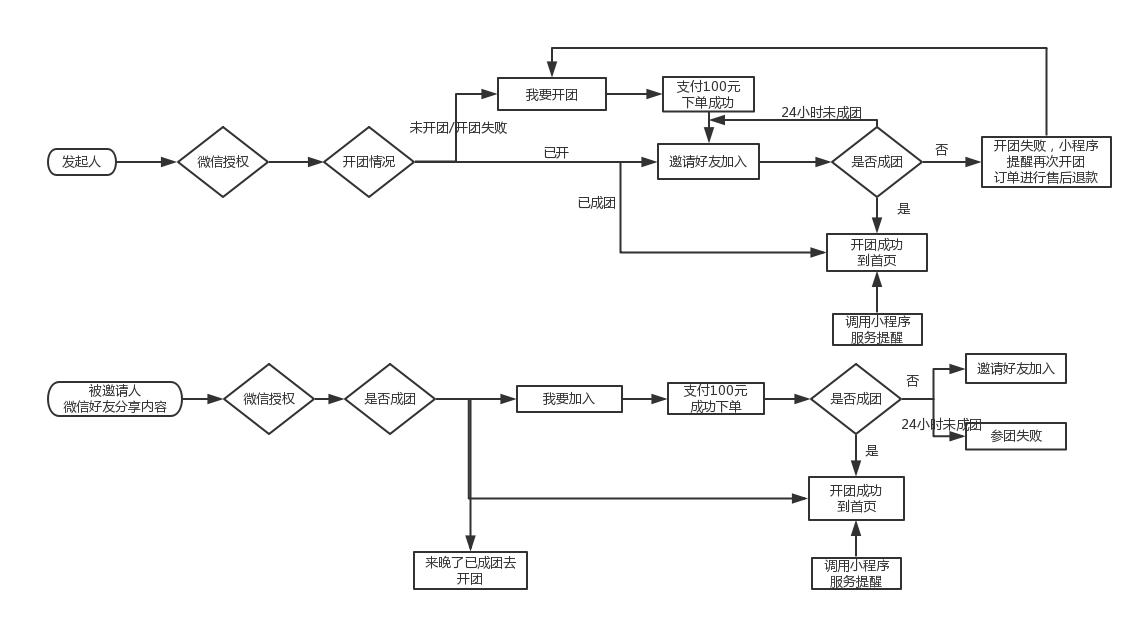 小程序拼团怎么做营销,如何自己做小程序拼团