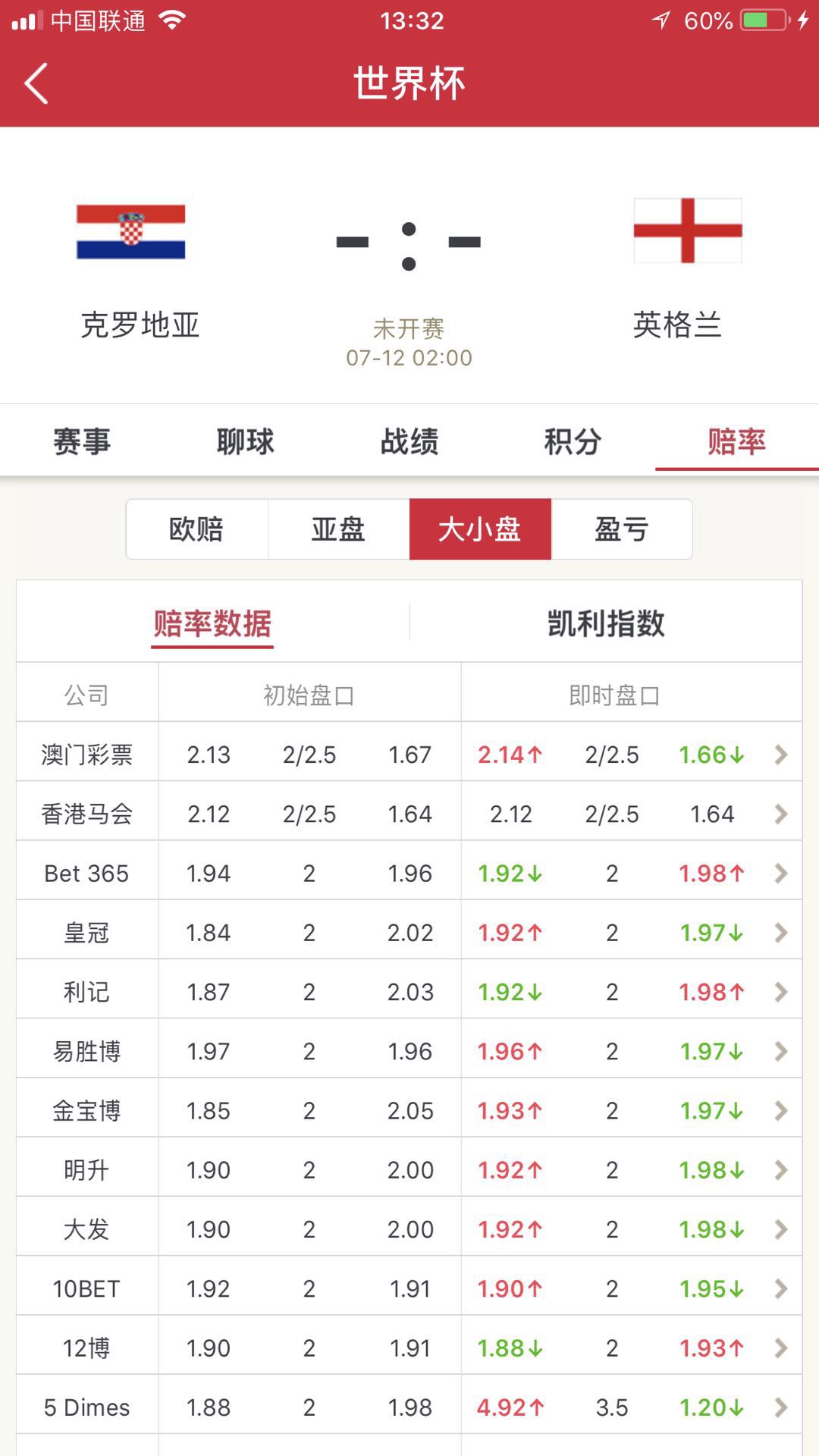 世界杯克罗地亚vs英格兰比分预测,世界杯足球赛英格兰对法国推荐