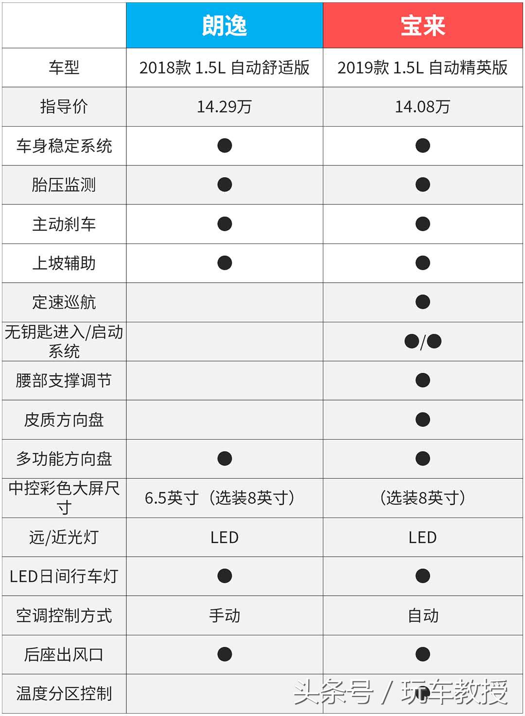 同价位宝来与朗逸哪个好,同价位朗逸和宝来怎么选