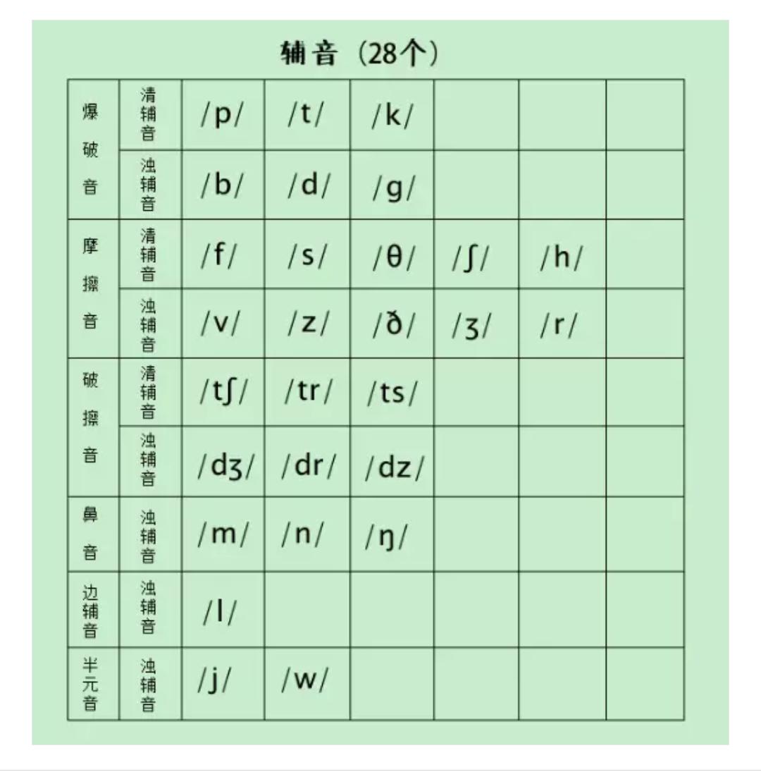 国际音标谐音记忆法,英语国际音标怎么记