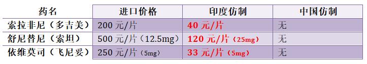 印度胃癌靶向药中国价格表,印度肺癌靶向药价格一览表