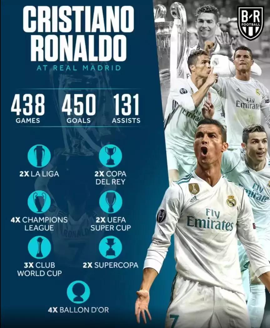 和世界杯抢头条的男人!C罗的影响力,连詹姆斯都自愧不如