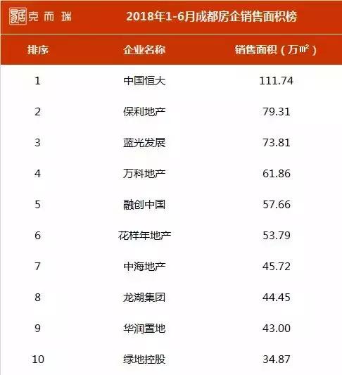 成都千亿房地产项目,成都万亿俱乐部排名