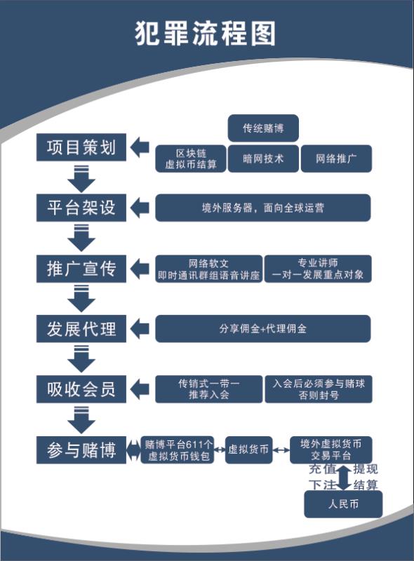 涉案流水上千万警方抓获诈骗团伙,涉案流水高达6亿诈骗团伙落网
