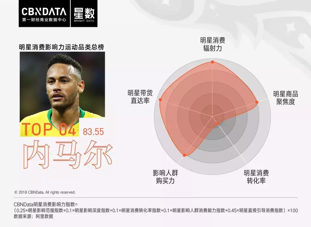 cbndata大数据,世界杯赛程2022c罗梅西