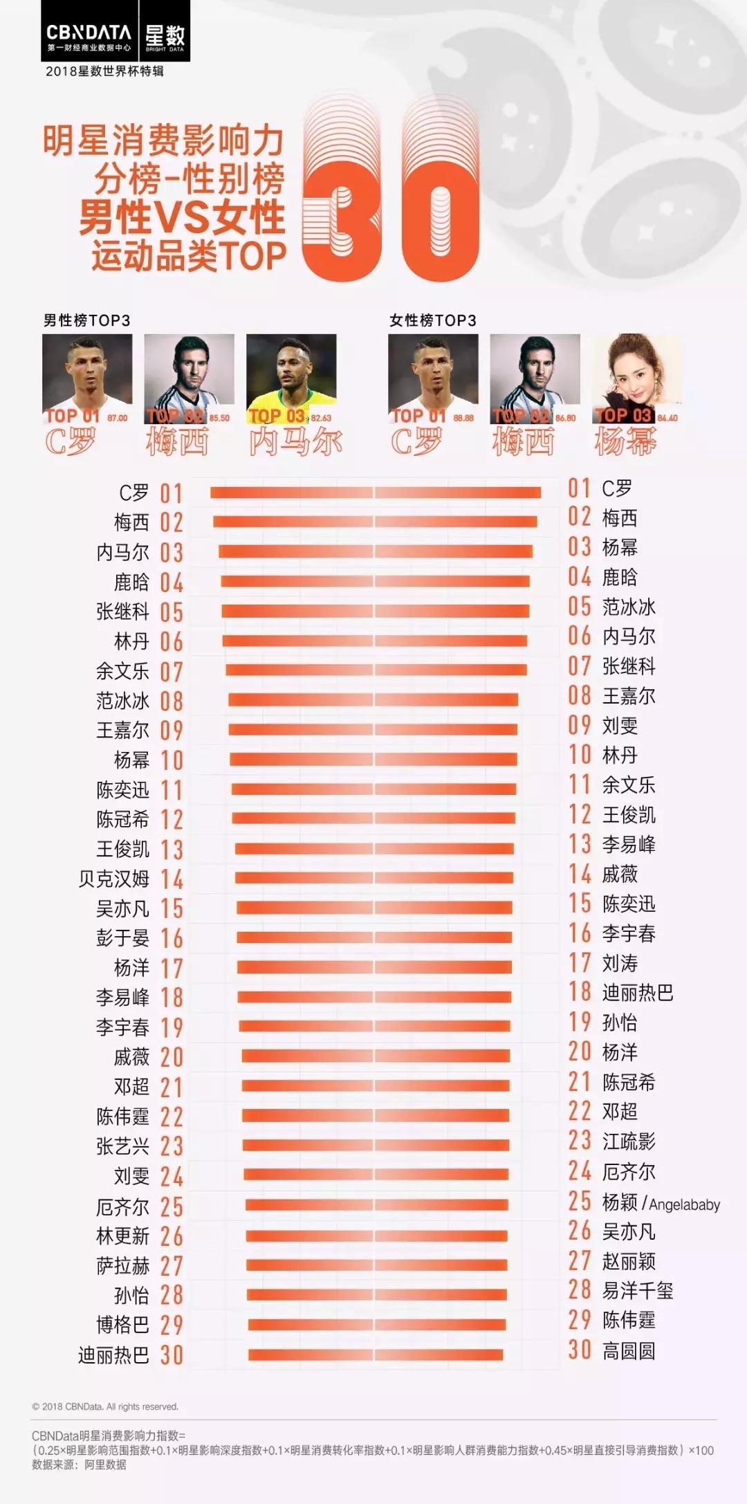 cbndata大数据,世界杯赛程2022c罗梅西