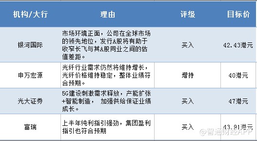 长飞光纤未来5年股价分析,长飞光纤股价预测