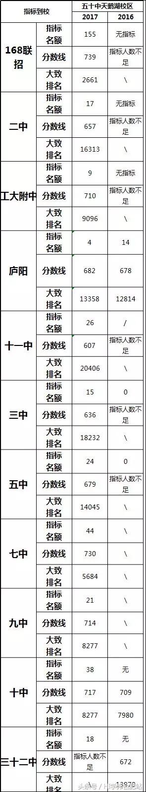 合肥初中五十五中排名,合肥五十中蜀外校区