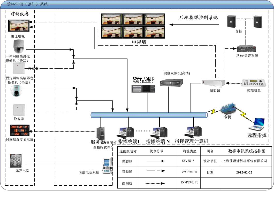 公安高清数字审讯系统,侦查监控一体化