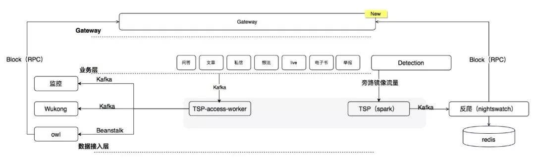 从知乎「悟空」看一个成熟的Anti-Spam系统演进之路