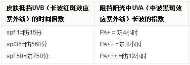涂了防晒还是黑,有人坚持天天涂防晒吗