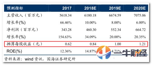 债务解决了，业绩暴增38%！这家食品黑马被机构盯上了！
