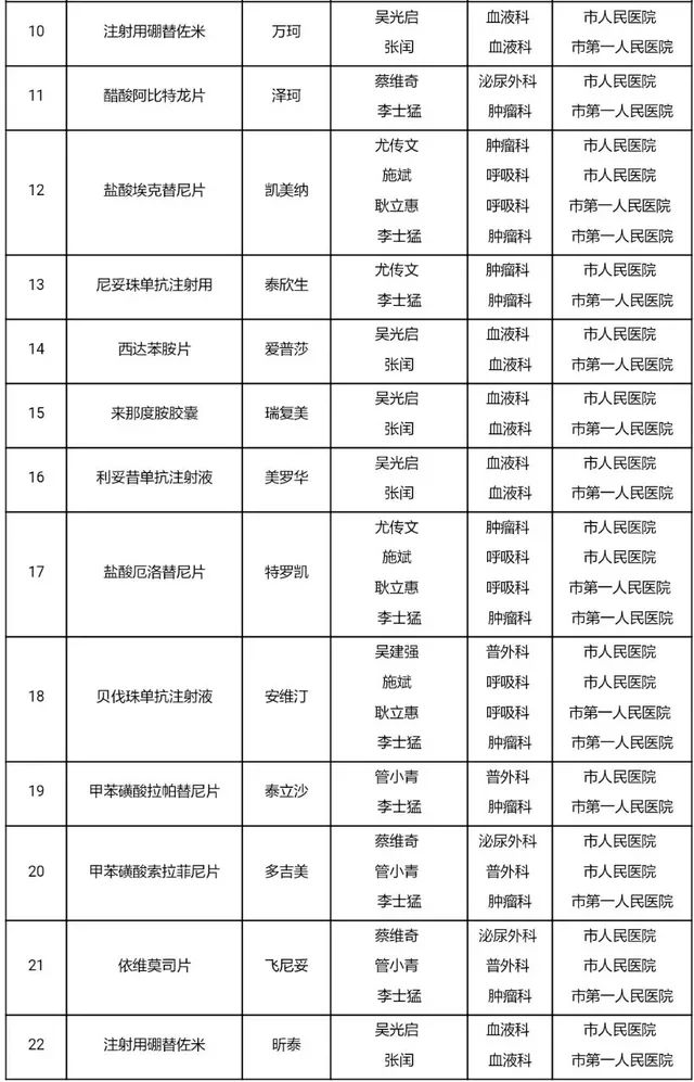 宿迁医保药品,纳入医保抗癌药分病种吗