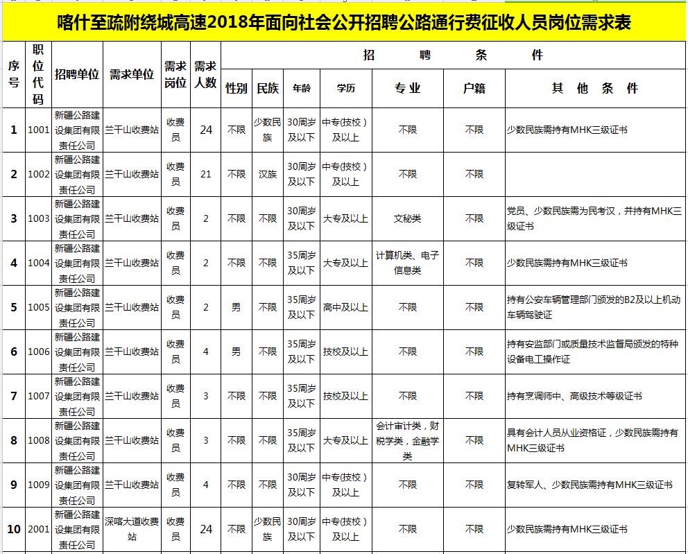 喀什公路招人,喀什公路管理局招聘信息