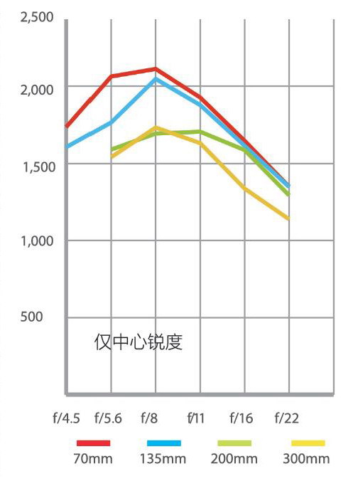 高性价比长焦镜头,500元高性价比变焦镜头