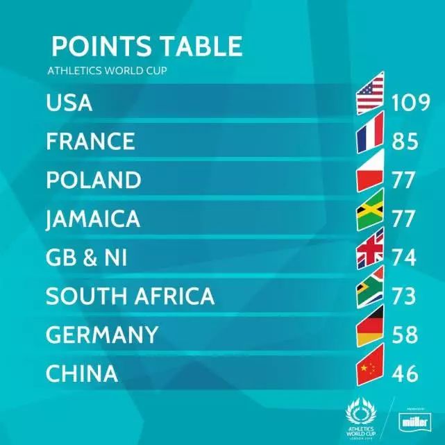 田径世界杯成绩,田径世界杯铜牌名单公布