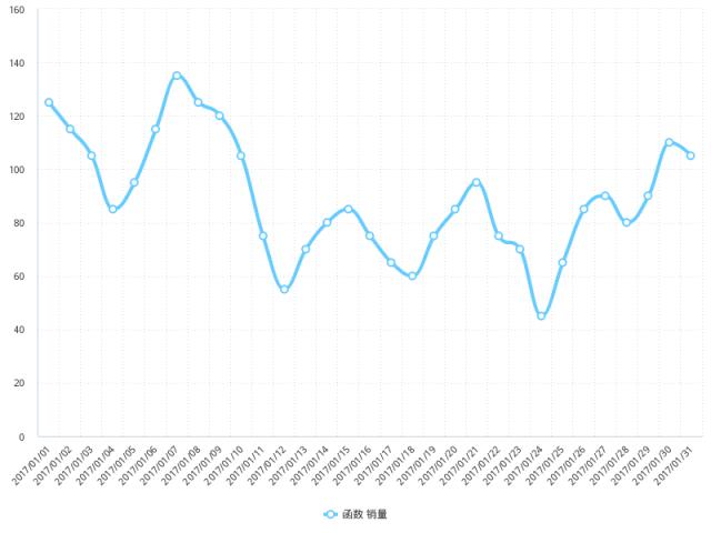 电商运营产品操作数据,电商运营图形表格大全