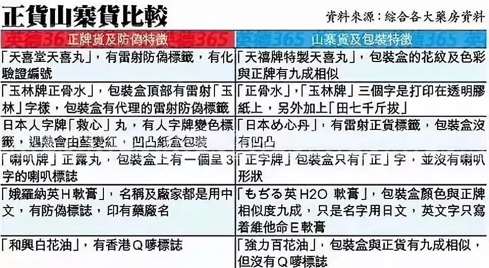 又查出20万假药！假鞋假化妆品假奶粉……香港沦为假货重灾区，多人中招！