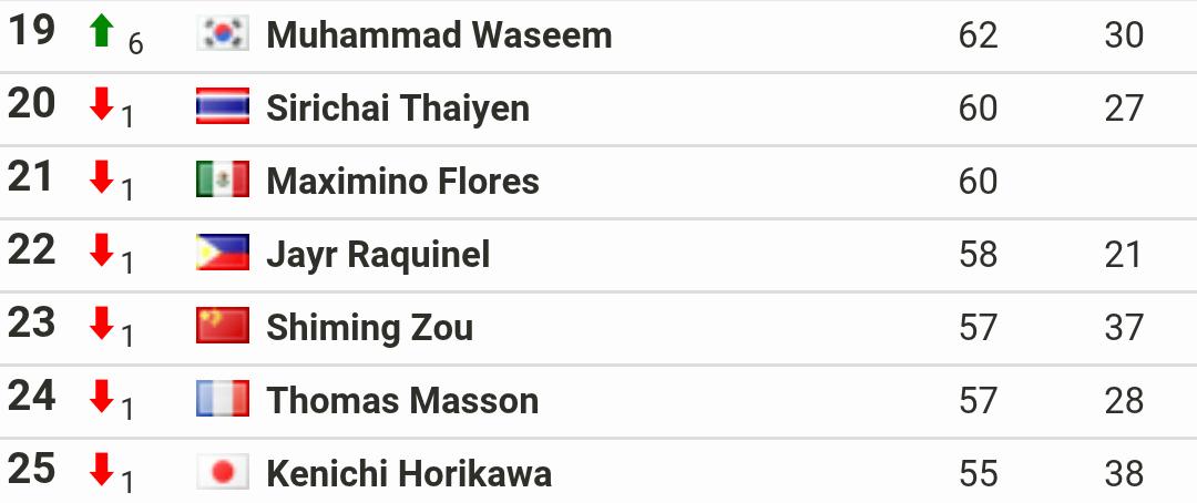 邹市明世界拳击第几名,邹市明在职业拳击排名