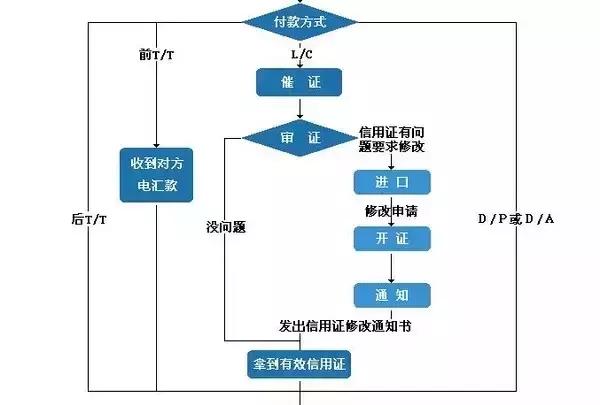 外贸流程的基本操作图,外贸流程全步骤流程图