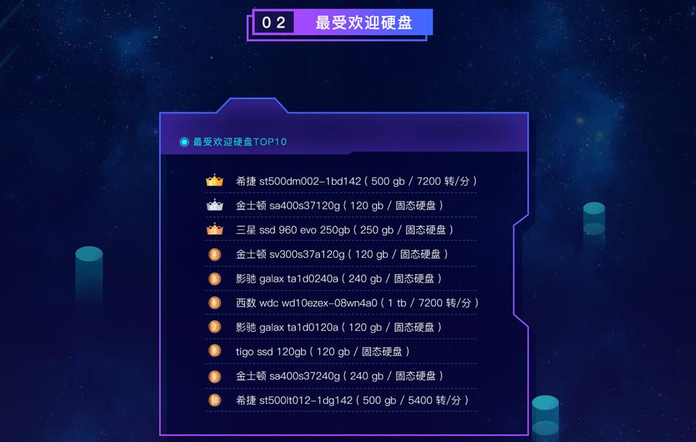 电脑硬件受欢迎排行榜:英特尔、金士顿占霸主地位