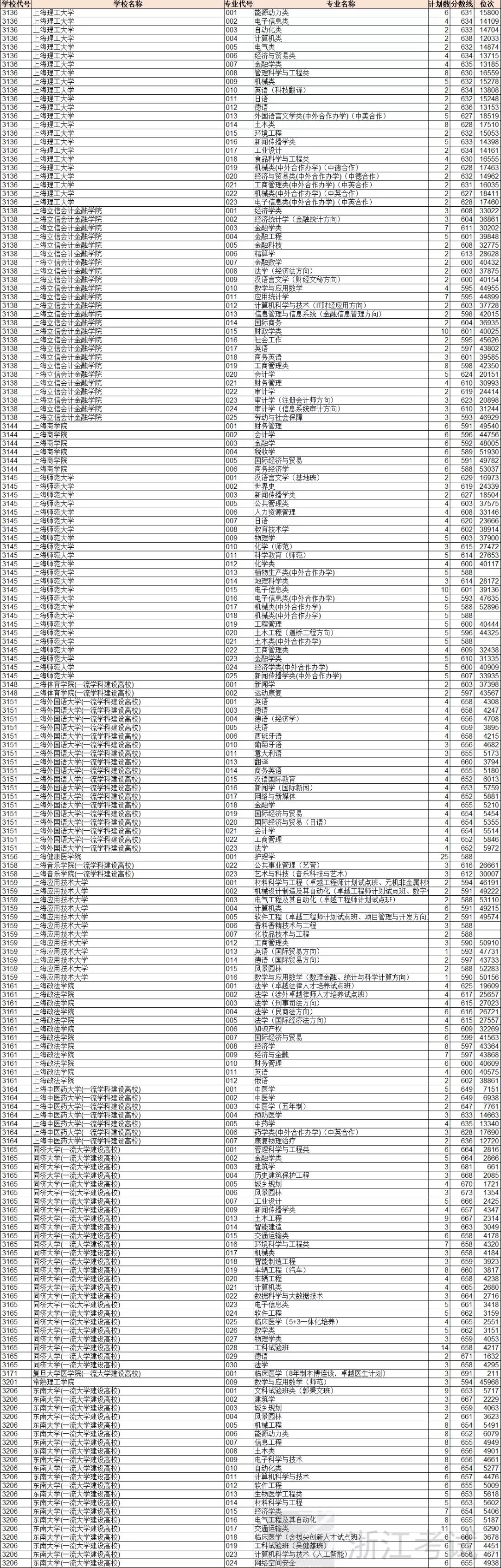 浙江平行志愿投档二段,浙江高考普通类志愿投档顺序
