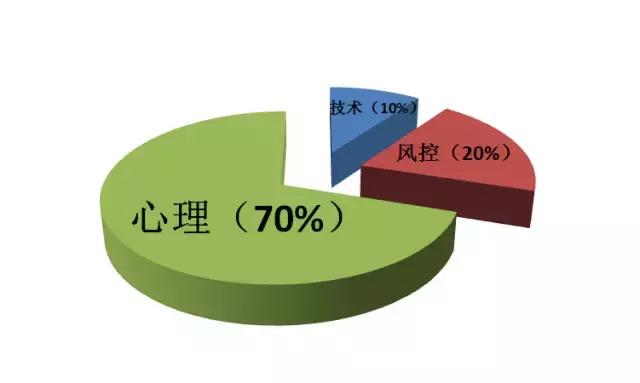 期货交易风险和资金管理技巧,期货交易的资金管理