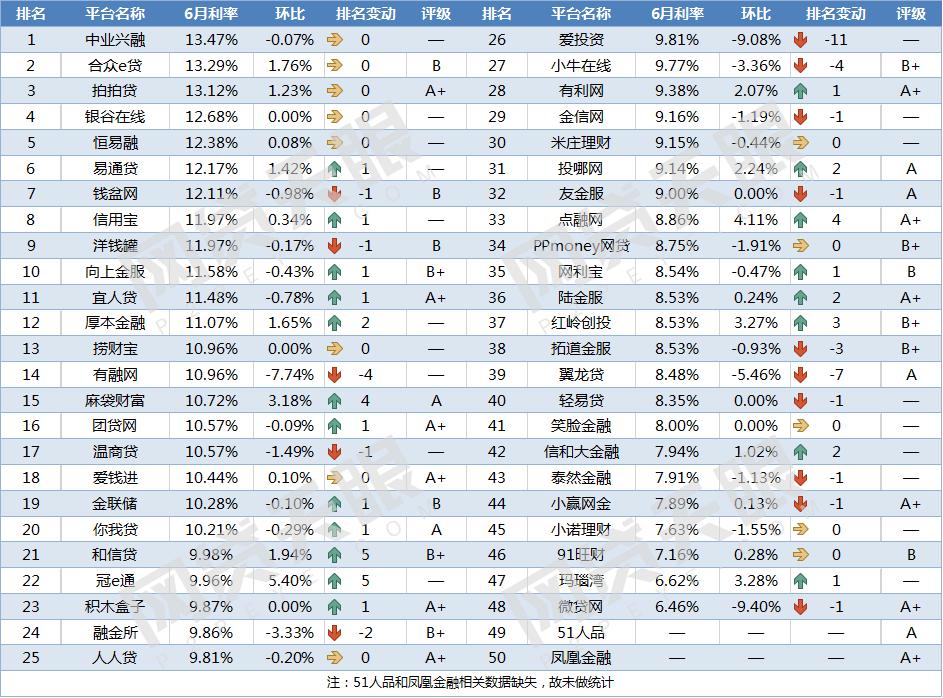 6月网贷行业报告,2023年正规网贷前十名