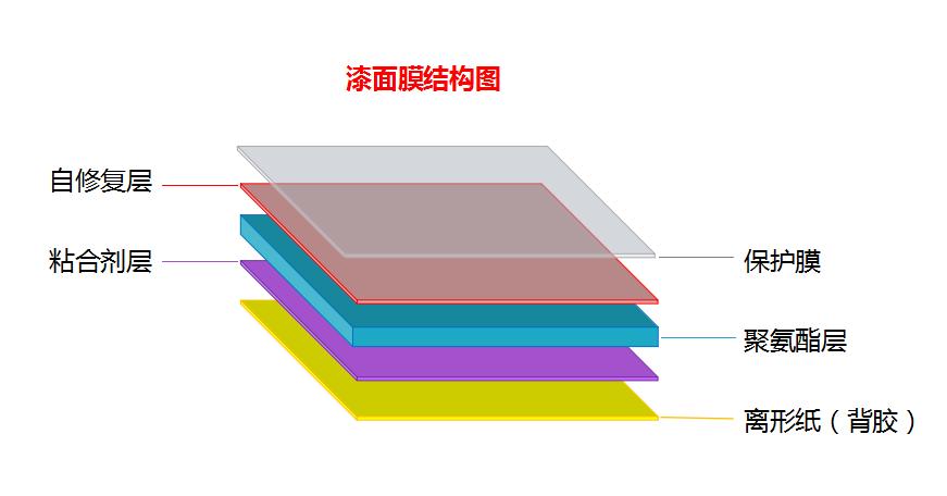 新型汽车漆面保护膜差别,防刮车辆漆面保护膜怎么样