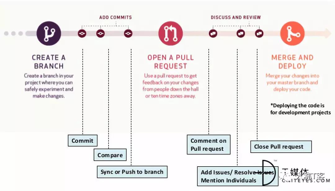 GitHub如何将自己卖出了75亿美元的高价？