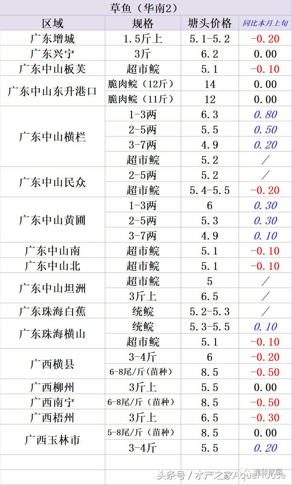 水产频道今日报价,塘口今日水产价格表