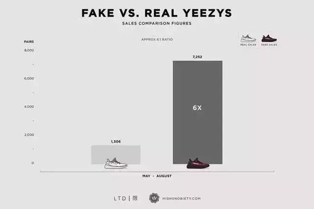 yeezy假鞋店,yeezy球鞋被禁穿