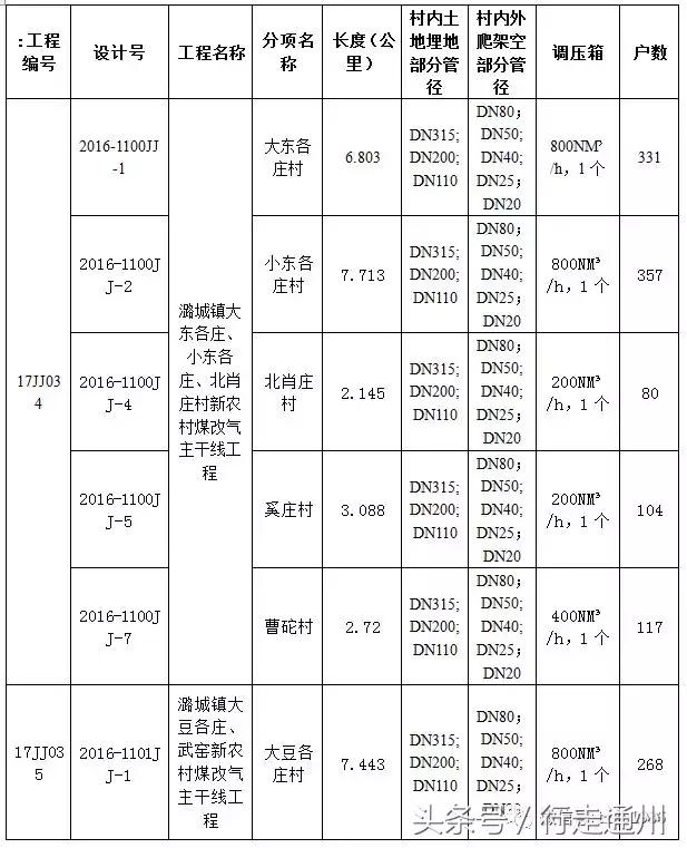 2020年通州重点工程建设项目,通州大型工程