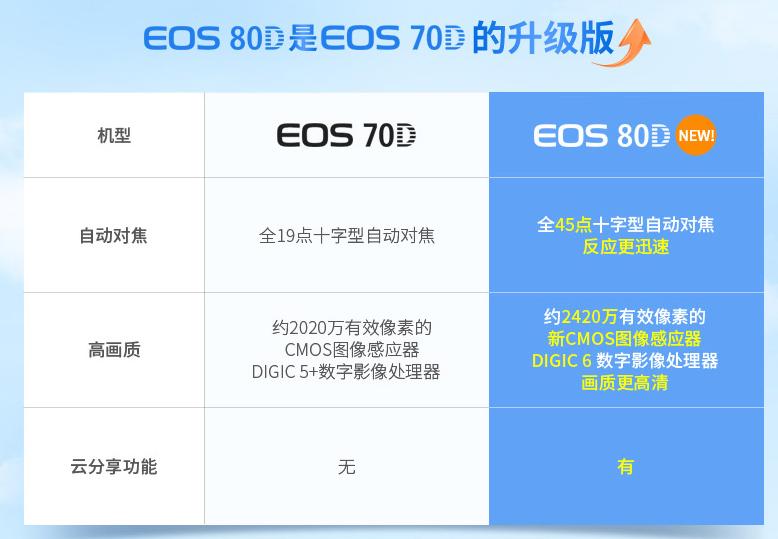 2018年佳能70d报价,2015年佳能相机70d多少钱