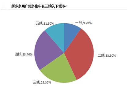 拼多多是怎样获客实现快速盈利的,拼多多如何优化获客渠道