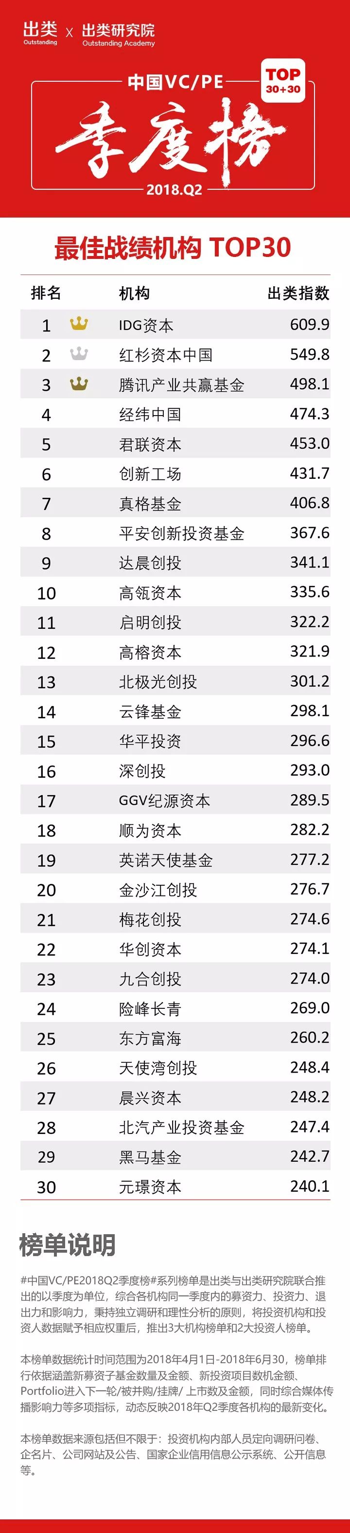 机构投资者排行榜,2023年股权投资机构排行榜