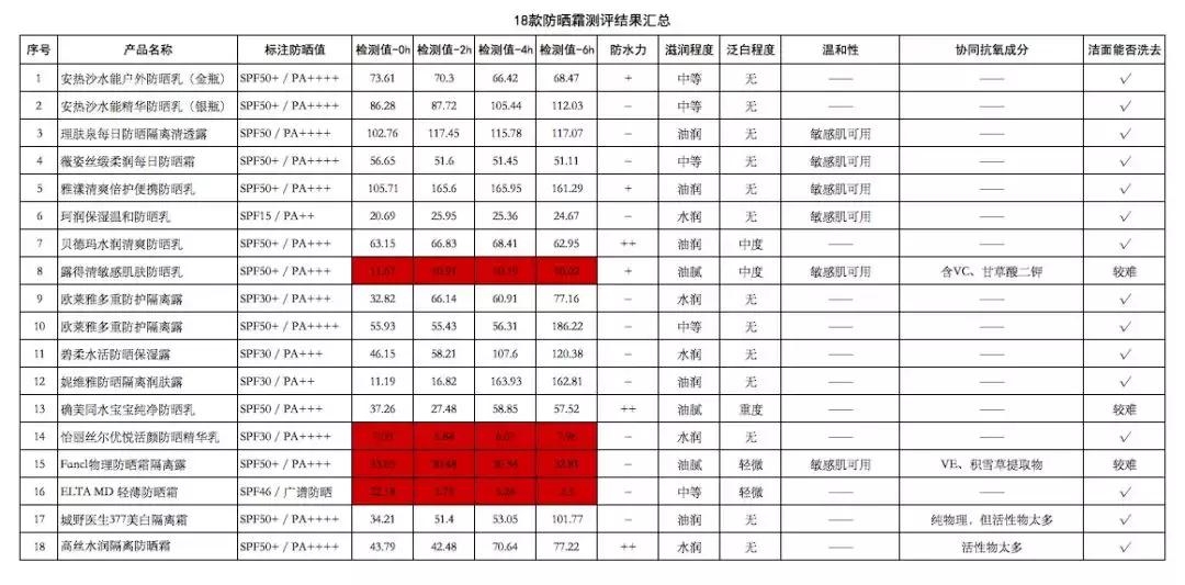 你以为防晒只擦防晒霜就够了吗,以为很好用其实都是智商税防晒霜
