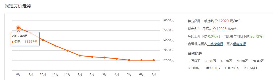 保定5月二手房价格,2022保定二手房成交价