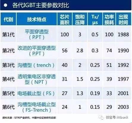 中国igbt现状,国产igbt和国外igbt差距在哪里