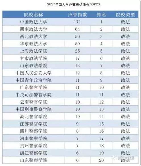 中国大学声誉榜政法类:西法大位列全国第三,表现出色