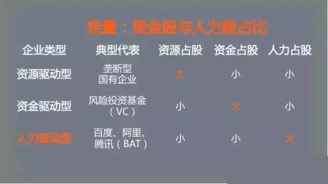 股权合理分配教学,创业团队股权分配依据及分配方法