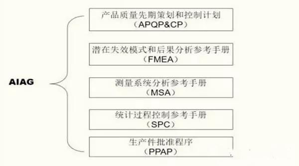 五大质量工具讲解,五大质量核心工具